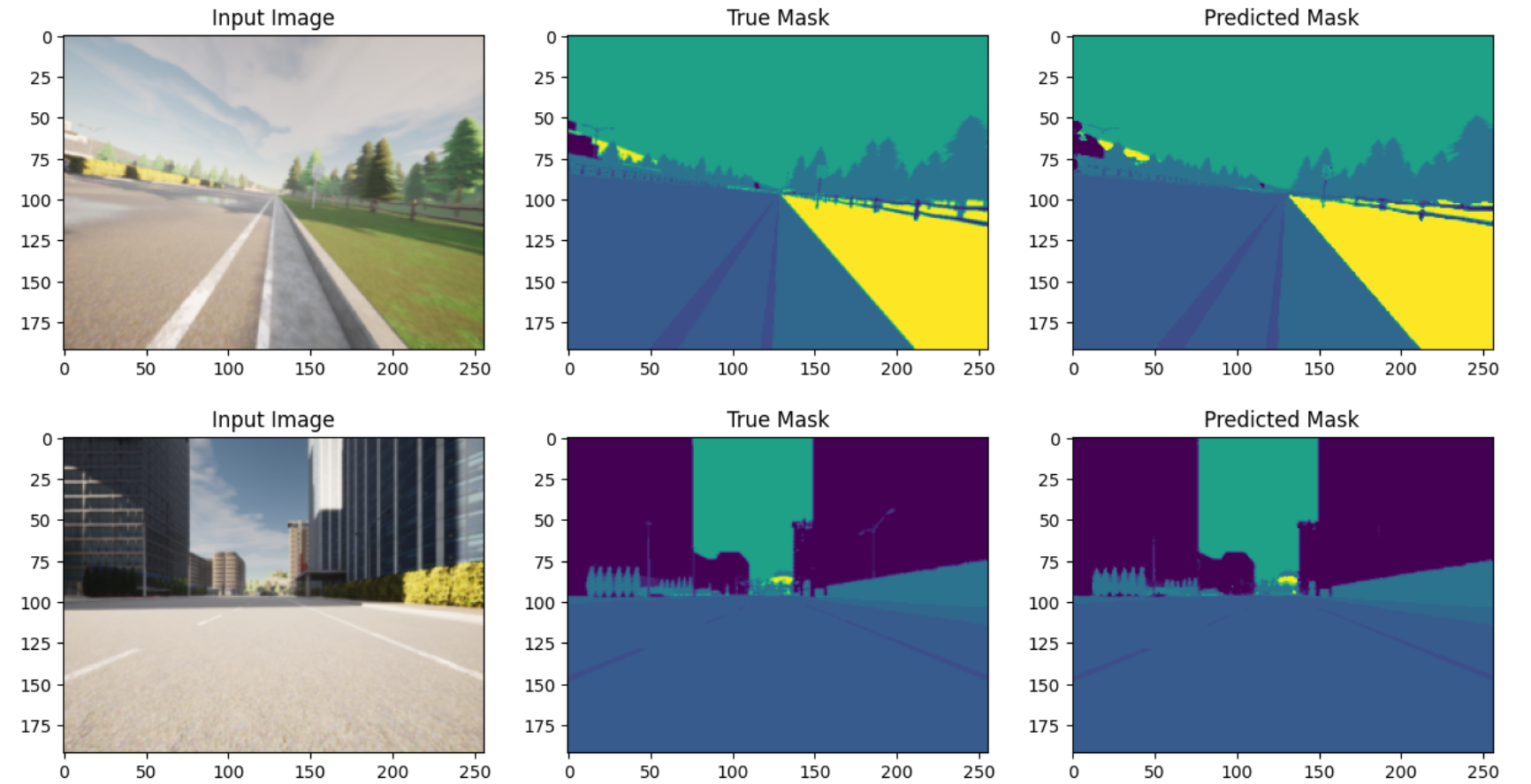 Semantic Segmentation Using U-Net